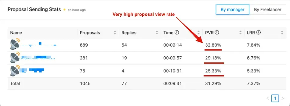 Image of very high proposal view rate