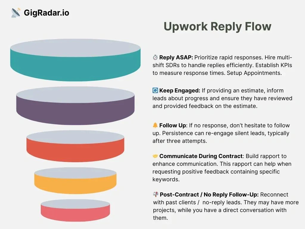 Healthy Upwork Pipeline