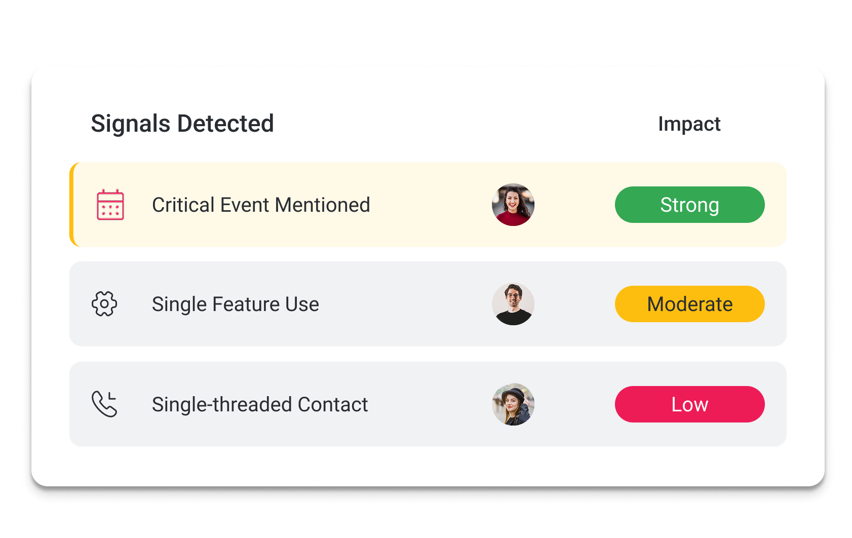 Deal signals prioritized by impact, enabling sellers to focus on the most critical factors.
