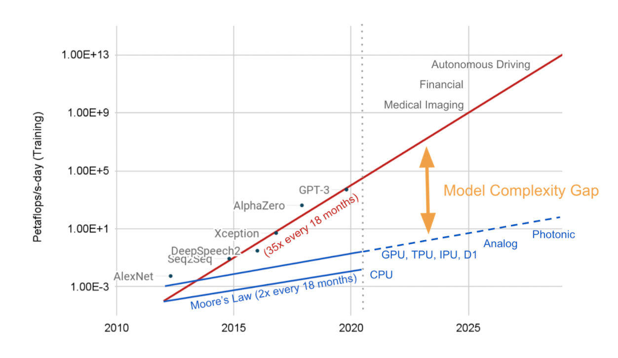Chart showing the model complexity gap between model complexity and Moore's Law lines