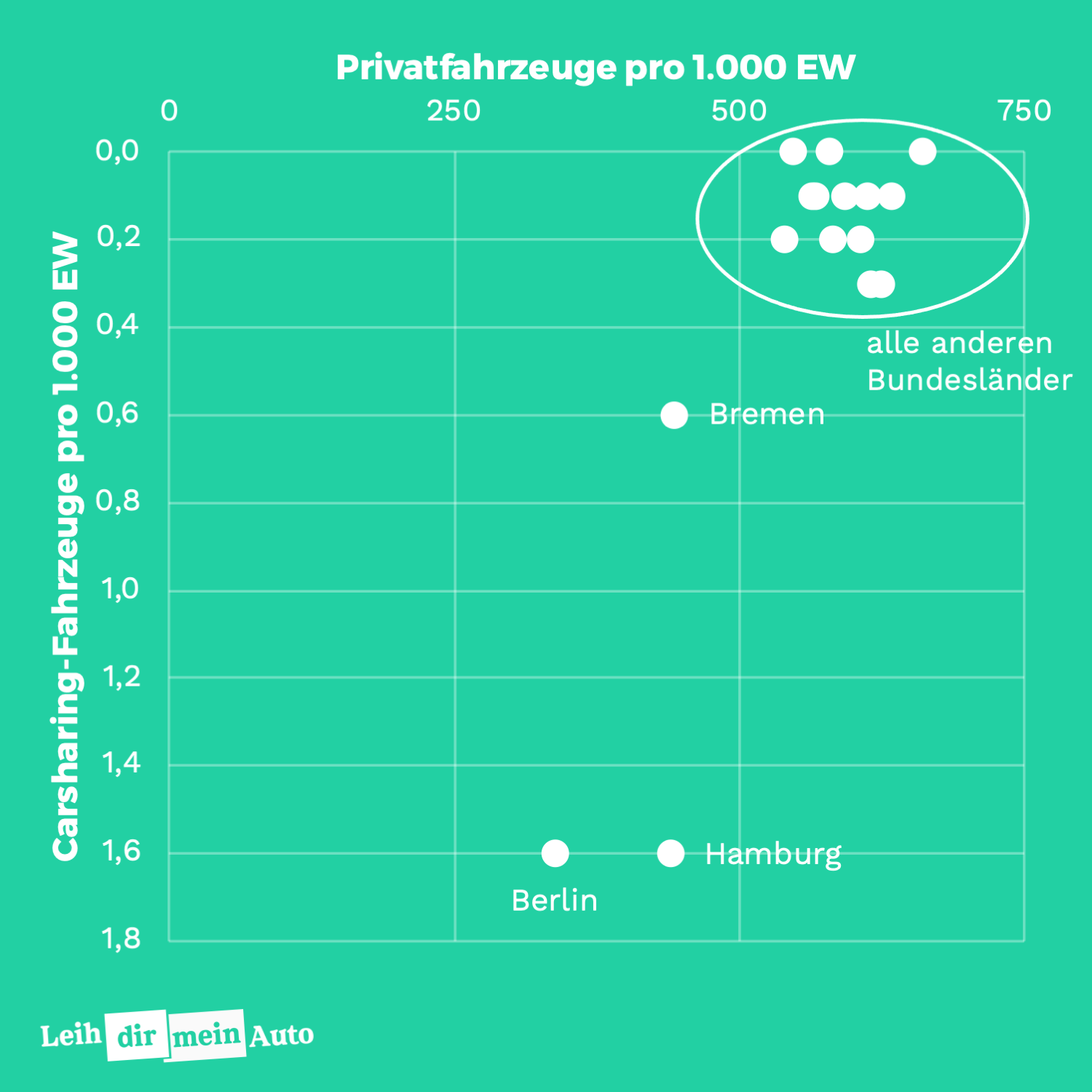 Grafik zeigt das Verhältnis der Anzahl privater Fahrzeuge zur Anzahl von Carsharing-Fahrzeugen in deutschen Bundesländern
