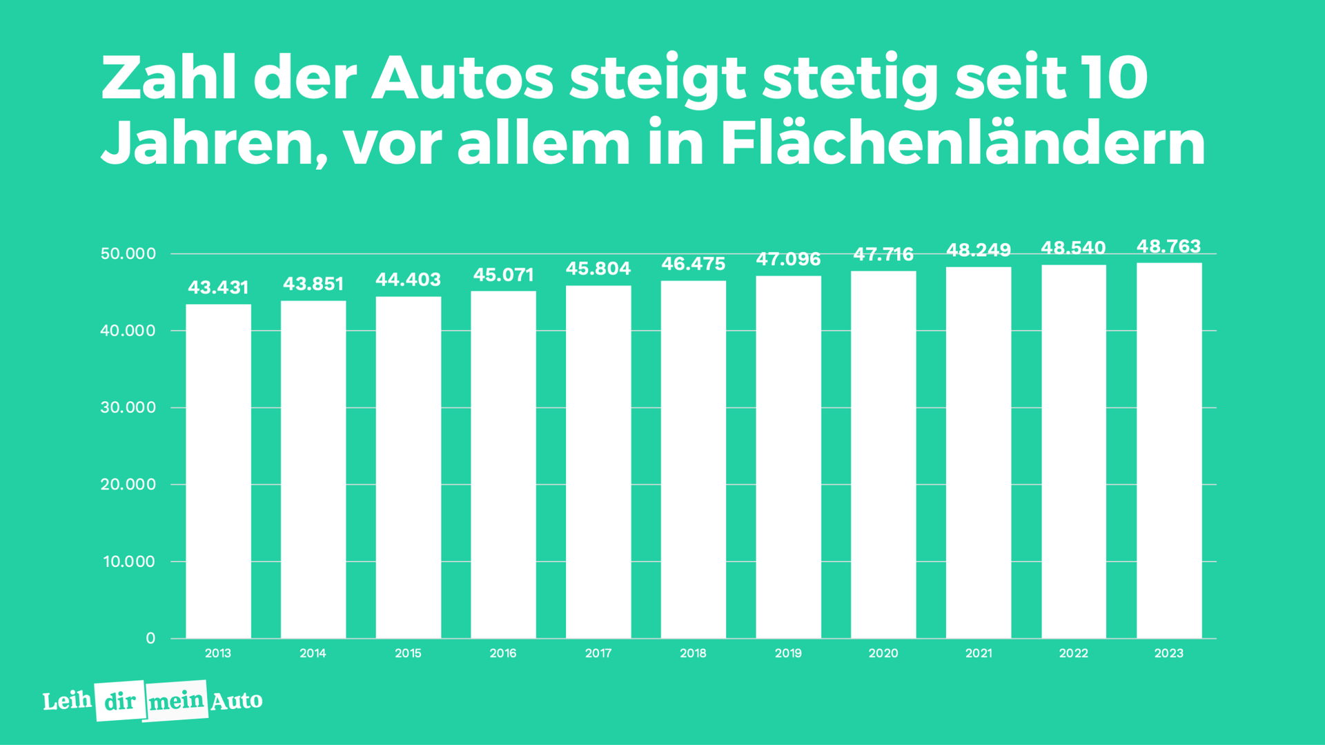 Infografik zeigt ansteigenden Trend: Zahl der Autos wächst kontinuierlich über 10 Jahre, besonders in ländlichen Regionen Deutschlands.
