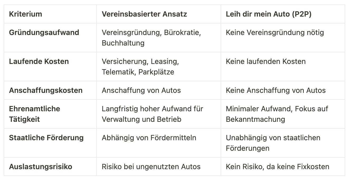 Übersichtstabelle über die Vorteile und Nachteile verschiedener Ansätze zur Gründung einer Carsharing Initiative. Der P2P-Ansatz erfordert keine Vereinsgründung, keine Anschaffungs- oder laufenden Kosten und minimiert den Aufwand für die Verwaltung, während das Vereinsmodell höhere Kosten und administrativen Aufwand erfordert.