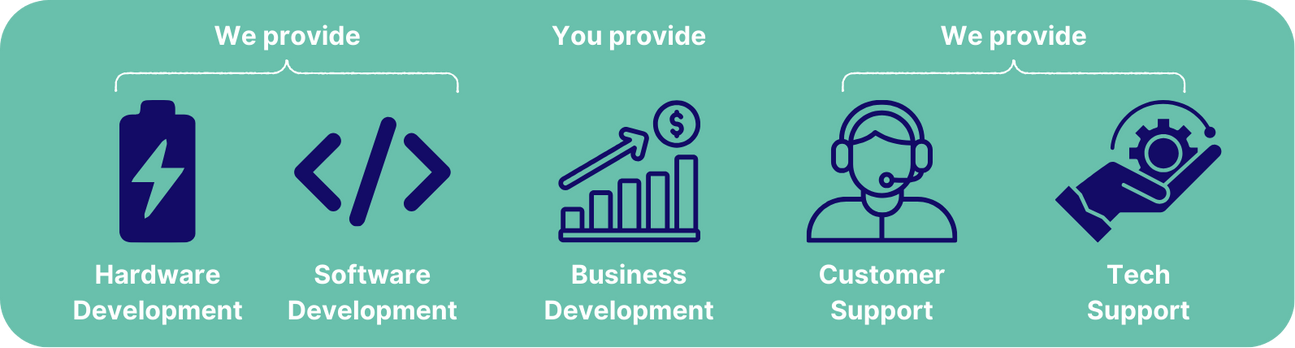 This image illustrates the division of responsibilities between ChargedUp and their partners. ChargedUp provides hardware development, software development, customer support, and tech support, while partners are responsible for business development. The visual icons highlight the comprehensive support ChargedUp offers to ensure seamless service delivery and business growth for its partners