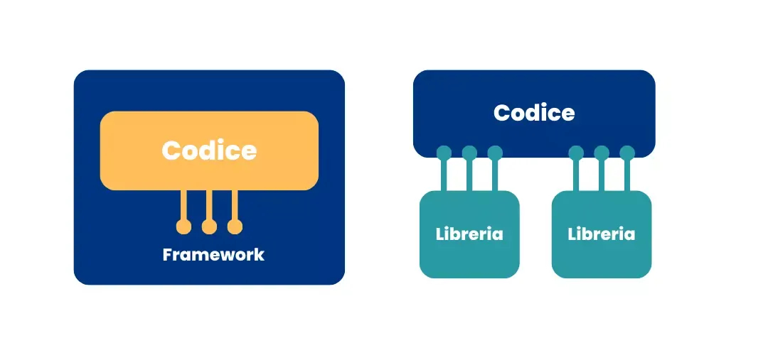 Differenza tra i framework e le librerie