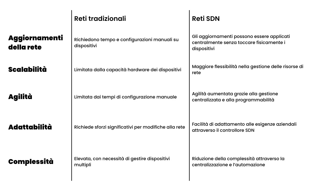 Traditional networks vs. SDN networks