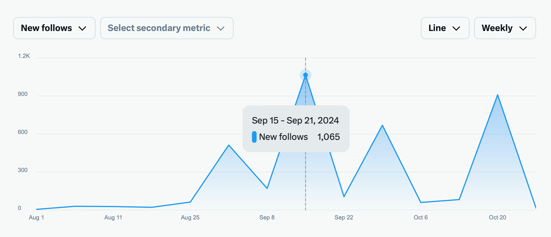 New Followers on X Graph August to November