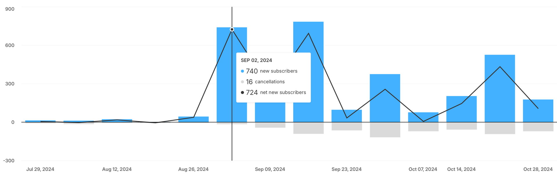 New subscribers on email graph July to November