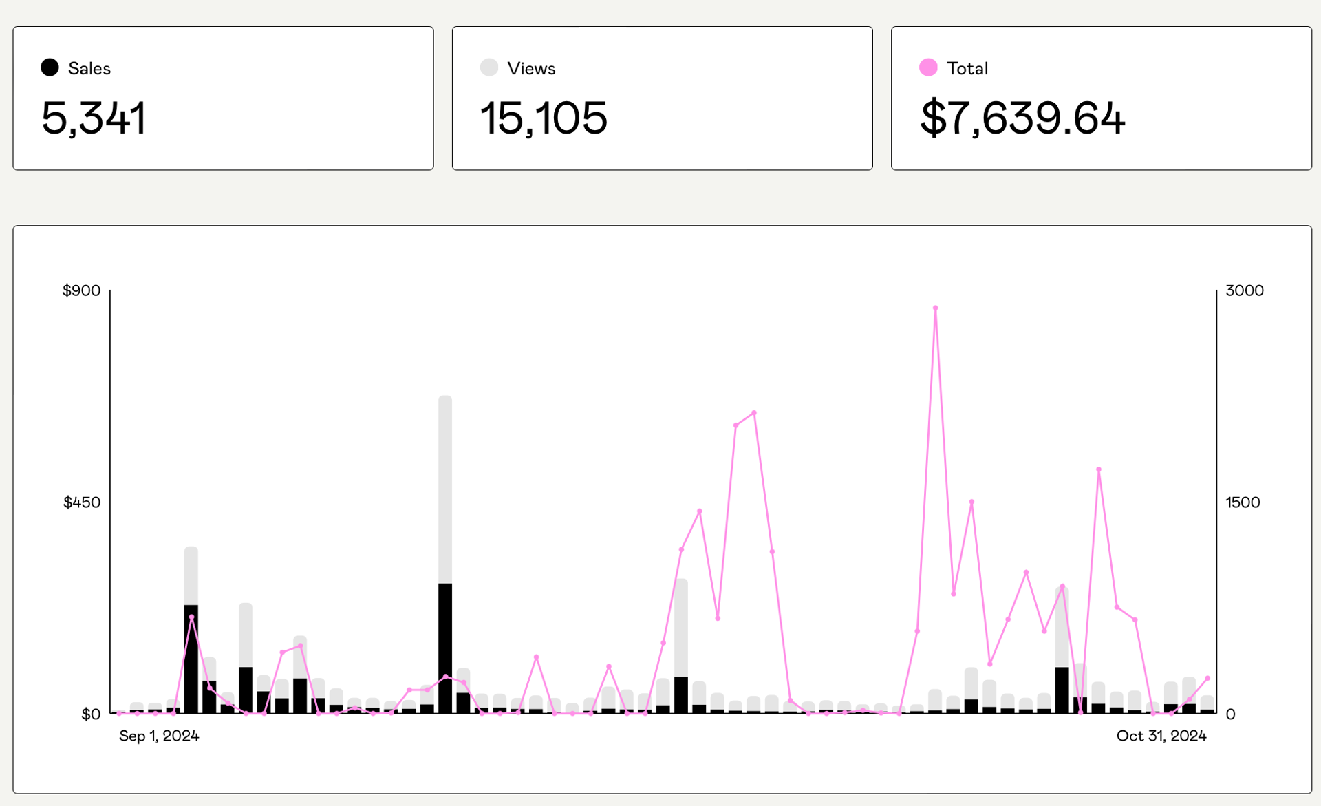 Gumroad sales from September to end of October