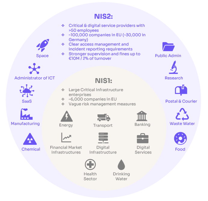Infographic comparing the scope and requirements of NIS1 and NIS2 in the EU. The diagram is structured as two concentric circles:  The inner circle labeled ‘NIS1’ represents the original Network and Information Security Directive (2016), which applied only to ‘Large Critical Infrastructure enterprises.’ It affected approximately 6,000 companies across the EU and was based on vague risk management guidance.  Sectors included in NIS1 are represented with monochrome icons and labeled:  Energy (lightning bolt icon)  Transport (truck icon)  Banking (bank building icon)  Financial Market Infrastructures (bar chart icon)  Digital Infrastructure (server stack icon)  Digital Services (briefcase icon)  Health Sector (medical cross icon)  Drinking Water (water droplet icon)  The outer circle labeled ‘NIS2’ shows the expanded scope of the updated directive (Directive (EU) 2022/2555), which applies to:  ‘Critical and digital service providers with >50 employees’  An estimated 100,000 organizations across the EU, including ~30,000 in Germany  Sectors now have clear access management and incident reporting requirements  Entities are subject to stronger regulatory supervision and potential fines of up to €10 million or 2% of global turnover  NIS2 sectors are represented with violet icons around the outer circle and include:  Space (rocket icon)  Administrator of ICT services (network diagram icon)  SaaS (cloud and nodes icon)  Manufacturing (factory icon)  Chemical (hazard triangle icon)  Public Administration (government folder icon)  Research (microscope icon)  Postal & Courier Services (parcel icon)  Waste Water (droplet and pipe icon)  Food (fruit or produce icon)  The image visually emphasizes how NIS2 significantly broadens the range of sectors and companies under regulatory oversight compared to NIS1, and underscores the shift from vague risk measures to detailed governance, accountability, and enforcement.