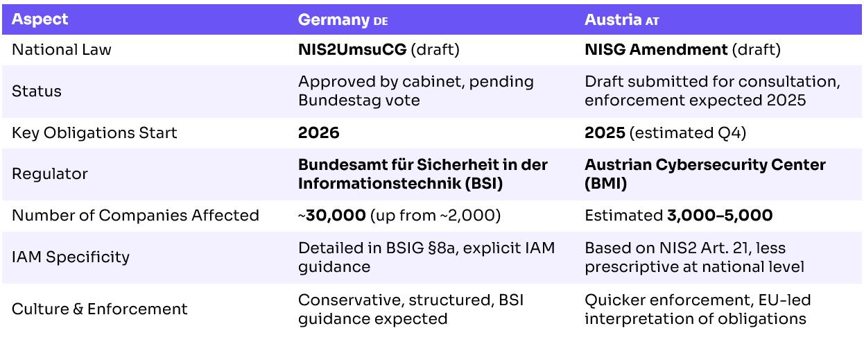 Table comparing NIS2 implementation between Germany and Austria.  Under 'National Law': Germany references the NIS2UmsuCG draft (approved by cabinet, pending Bundestag), while Austria references the NISG Amendment draft (submitted for consultation, with enforcement expected in Q4 2025).  'Key Obligations Start': Germany in 2026, Austria in 2025.  'Regulator': Germany’s is the Bundesamt für Sicherheit in der Informationstechnik (BSI); Austria’s is the Austrian Cybersecurity Center under the BMI.  'Number of Companies Affected': Germany estimates ~30,000 (up from ~2,000); Austria estimates 3,000–5,000.  'IAM Specificity': Germany references detailed IAM controls under BSIG §8a; Austria follows NIS2 Article 21 with less national-level specificity.  'Culture & Enforcement': Germany is described as conservative and structured with BSI guidance expected; Austria is noted for quicker enforcement and EU-level interpretation of obligations.