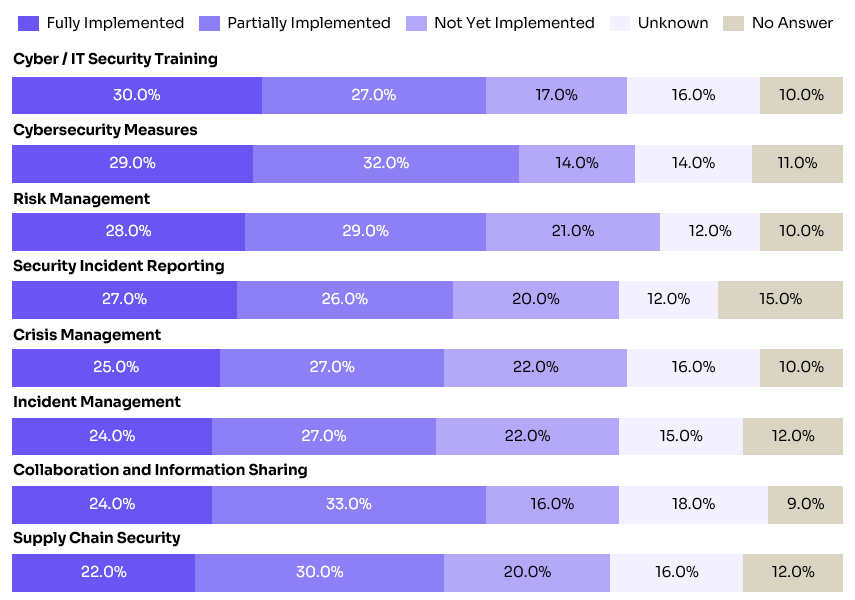 Horizontal bar chart showing the implementation status of key cybersecurity measures among German organizations in preparation for NIS2. Each row represents a domain — such as cyber/IT security training, cybersecurity measures, risk management, incident reporting, crisis management, incident management, collaboration and information sharing, and supply chain security — broken down into five categories:  Fully Implemented (dark purple)  Partially Implemented (medium purple)  Not Yet Implemented (light purple)  Unknown (off-white)  No Answer (light beige)  Values range from only 22% to 30% fully implemented across all categories, with high rates of partial implementation and notable percentages reporting either unknown or no answer.