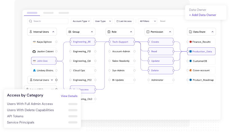 CyberDesk interface showing an interactive Access Graph mapping users to data stores through groups, roles, and permissions. The flow visualizes how internal users connect to data like ‘Finance_Results’ and ‘Production_Data’ with permissions such as Create, Read, Update, and Delete. Overlays highlight access categories including full admin access, delete capabilities, API tokens, and service principals, enabling visibility into over-permissioned users and high-risk access paths.