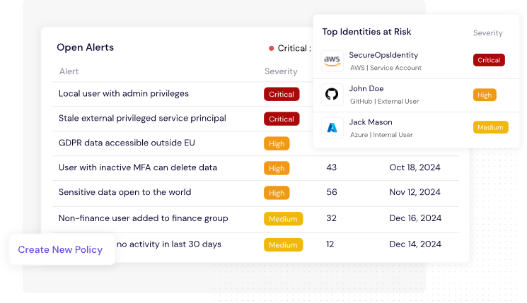CyberDesk dashboard showing a list of open security alerts with severity levels labeled Critical, High, and Medium. Alerts include issues such as admin access, stale service principals, GDPR exposure, and MFA inactivity. A sidebar titled ‘Top Identities at Risk’ highlights users and service accounts with elevated risk levels, including a critical-level AWS service account and external/internal users flagged as High or Medium severity. A 'Create New Policy' button is visible in the interface.