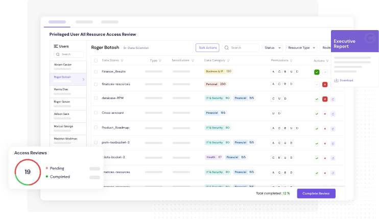 CyberDesk interface displaying a privileged user access review dashboard. A selected user’s access to multiple data stores is shown, categorized by sensitivity, data type (e.g. Personal, Financial, IT & Security), and permissions (A, C, R, U, D). Action icons indicate approval or revocation status. A side panel shows ‘Access Reviews’ with 19 total, divided into pending and completed. The interface includes an 'Executive Report' download option and a completion status bar indicating 12% progress.