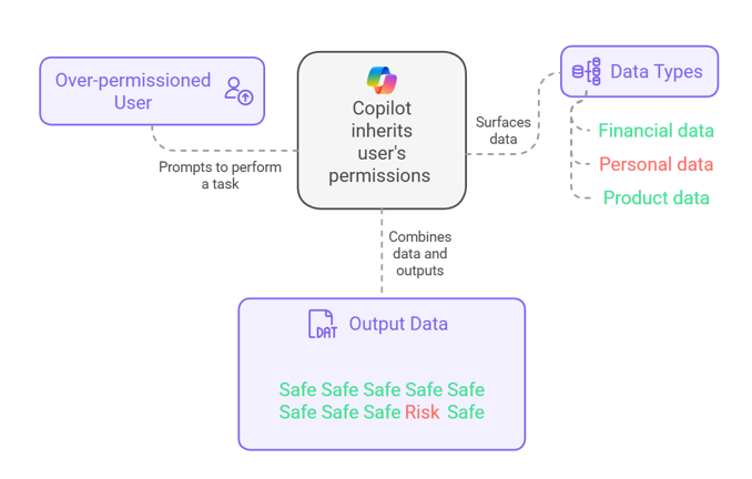 Diagram showing how Microsoft Copilot inherits user permissions. An over-permissioned user prompts Copilot to perform a task. Copilot surfaces data from different data types including financial data (green), personal data (red), and product data (green). It combines data and outputs results, which may include mostly safe data but also potential risks, illustrated as multiple 'Safe' outputs and one 'Risk' output.