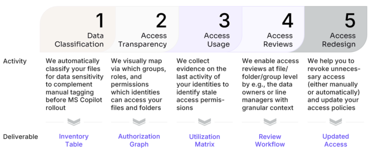 Five-step framework for preparing secure Microsoft Copilot rollout. Steps include:  Data Classification – automatically classify files by sensitivity; deliverable: Inventory Table.  Access Transparency – map groups, roles, and permissions; deliverable: Authorization Graph.  Access Usage – collect activity evidence to identify stale permissions; deliverable: Utilization Matrix.  Access Reviews – enable access reviews at file, folder, or group level with context; deliverable: Review Workflow.  Access Redesign – revoke unnecessary access and update policies; deliverable: Updated Access.