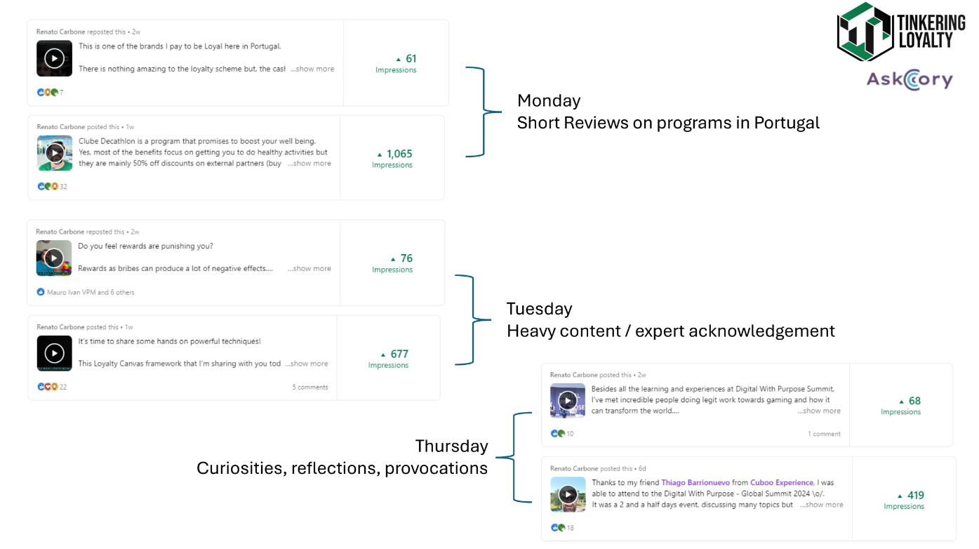Image showcasing Tinkering Loyalty's improved LinkedIn engagement after implementing an organic social media strategy. The visual includes various LinkedIn posts categorized by weekday content: Monday for short reviews on Portuguese loyalty programs, Tuesday for in-depth content or expert insights, and Thursday for curiosities, reflections, and provocations. Each post displays metrics like impressions, comments, and reactions, highlighting notable increases in engagement. The structured content strategy, tailored to audience interests, reflects effective social media optimization, driving higher visibility and interaction on LinkedIn