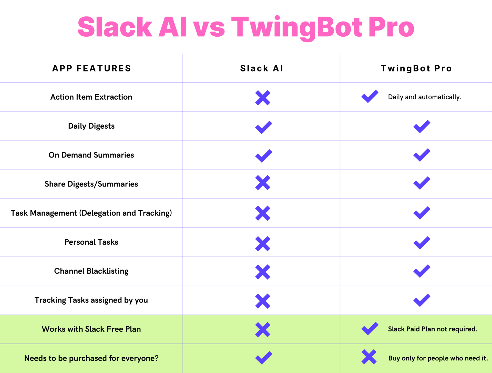 slack ai vs twingbot pro comparison chart