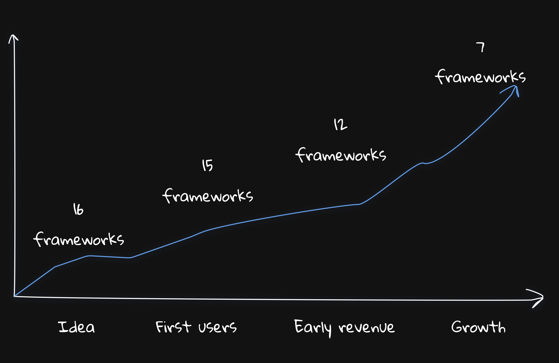 Distribution of frameworks across product stages