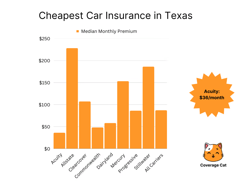 Cheap Car Insurance in Texas Graph