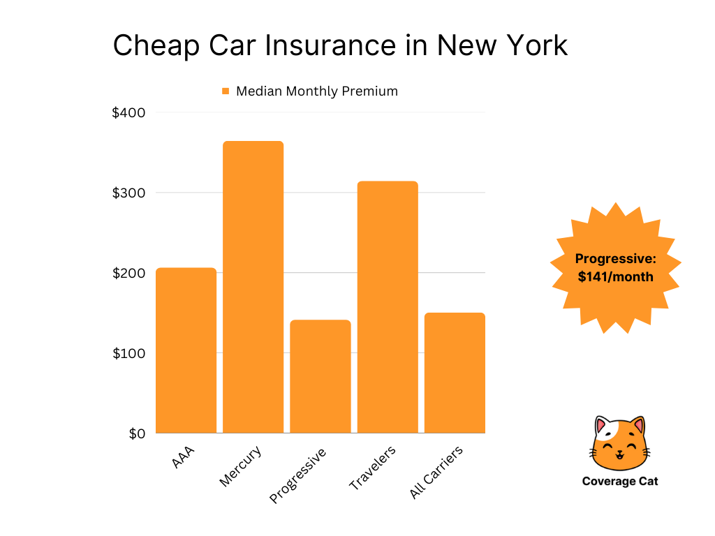 Cheapest Car Insurance in New York