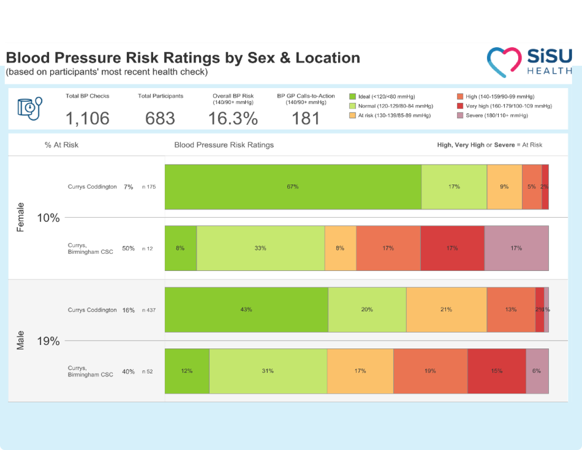 Detailed Health Risk Profiles