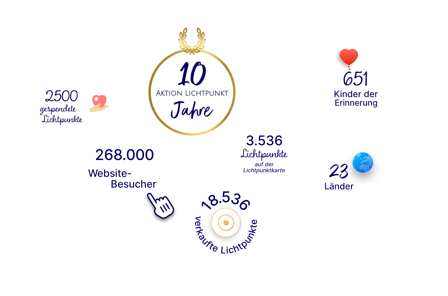 Aktion Lichtpunkt Statistik