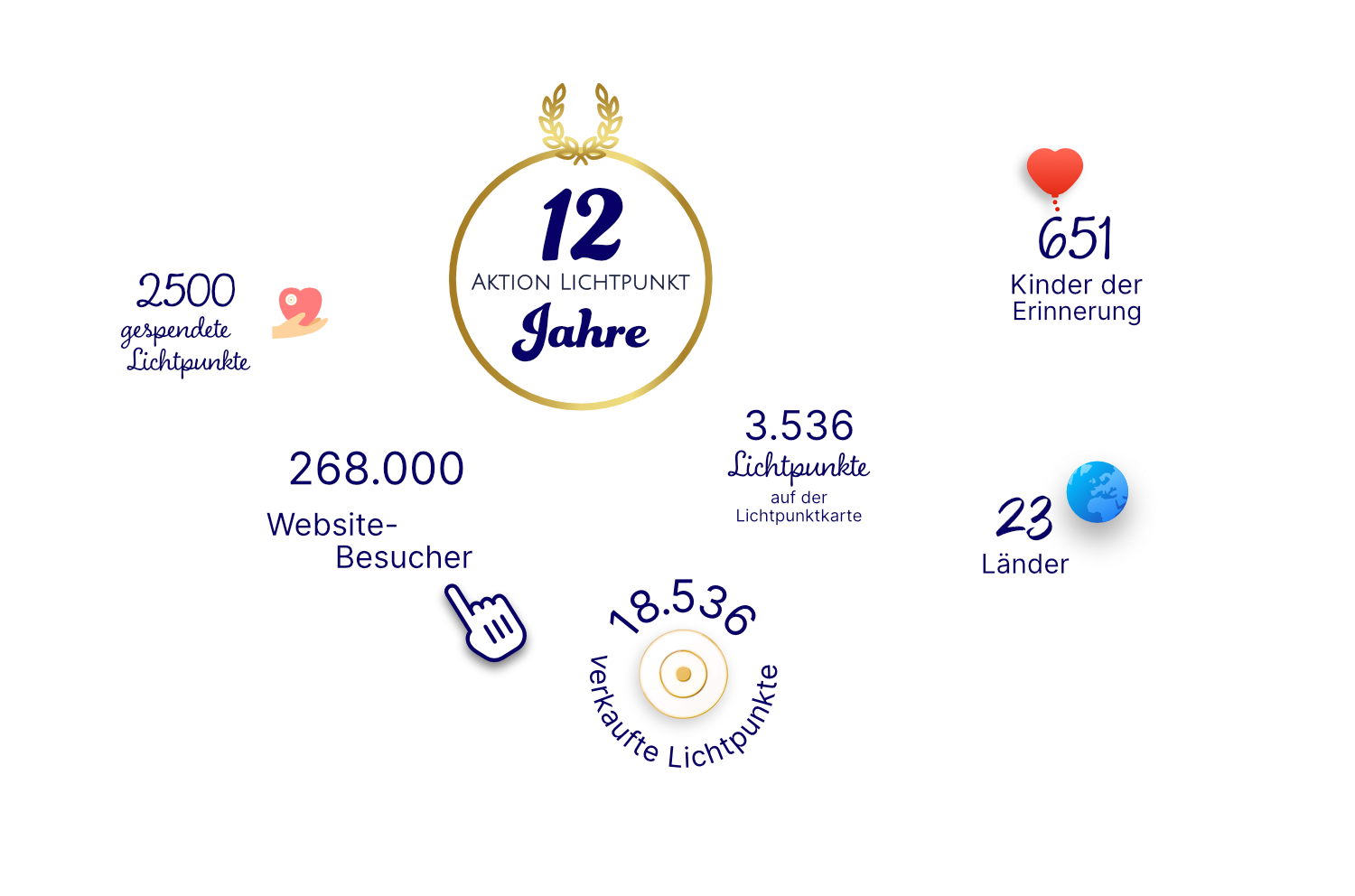 Aktion Lichtpunkt Statistik