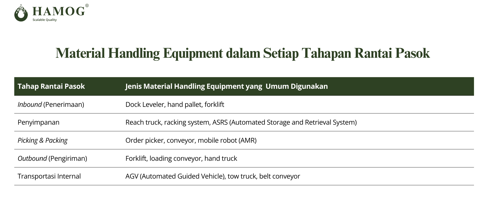 Material Handling Equipment dalam Rantai Pasok by Hamog