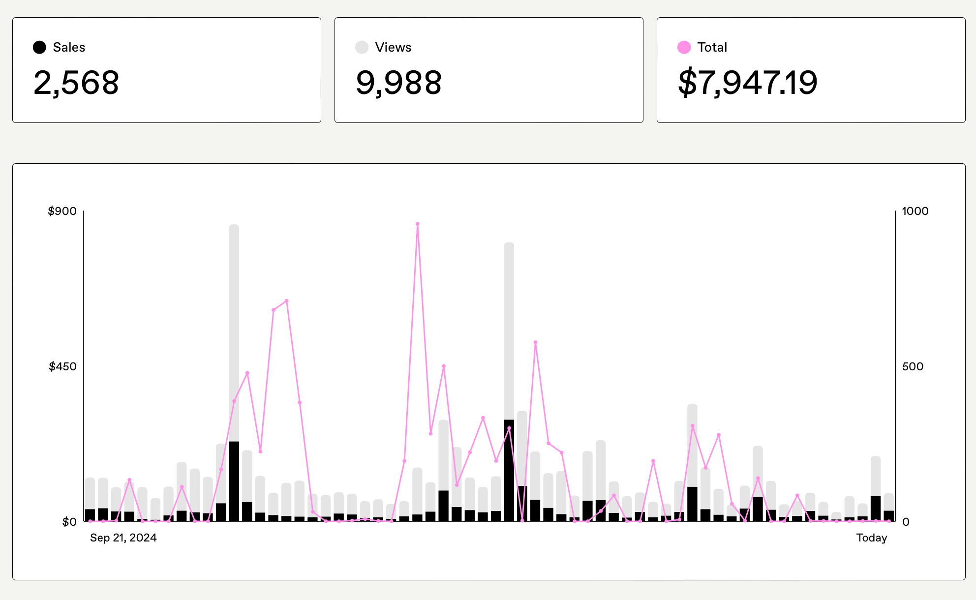 Gumroad Sales last 60 days