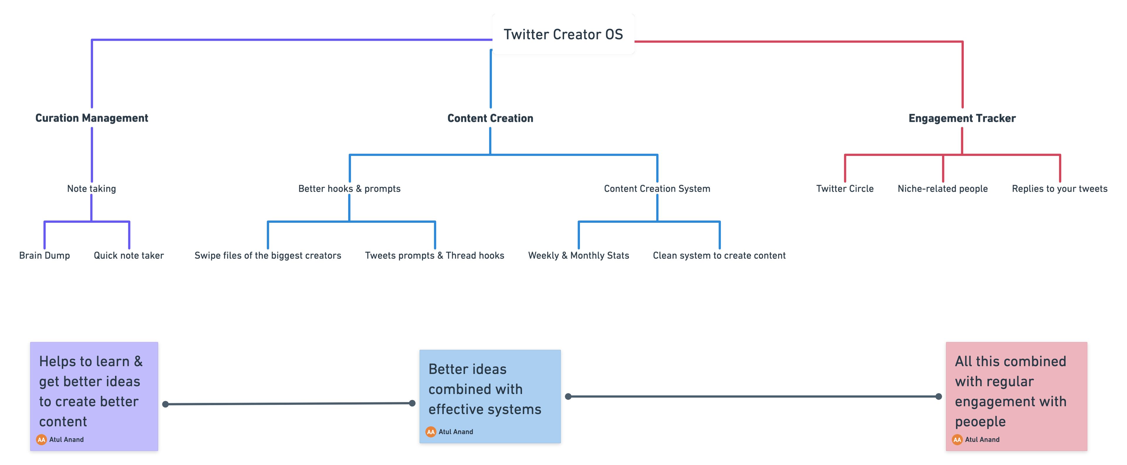 Twitter Content Creation Tool Mind Map