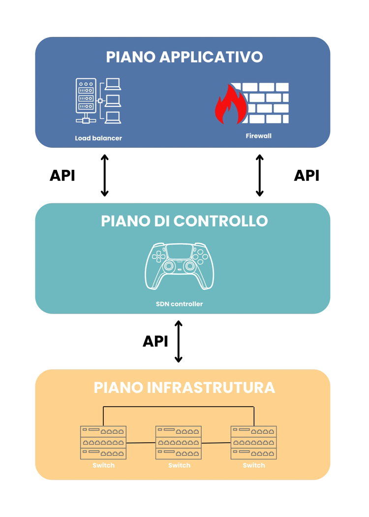 SDN network architecture